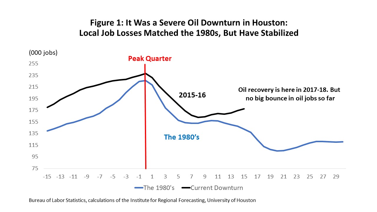 Figure 1: It Was a Severe Oil Downturn in Houston: Local Job Losses Matched the 1980s, But Have Stabilized
