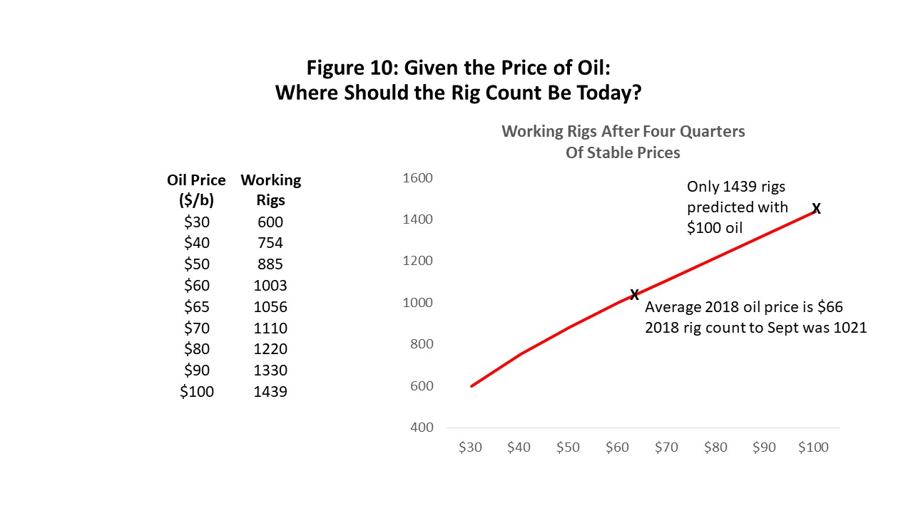 Figure 10: Given the Price of Oil: Where Should the Rig Count Be Today?