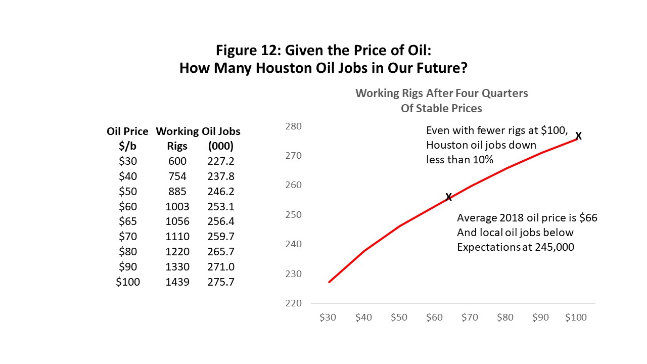 Figure 12: Given the Price of Oil: How Many Houston Oil Jobs in Our Future?
