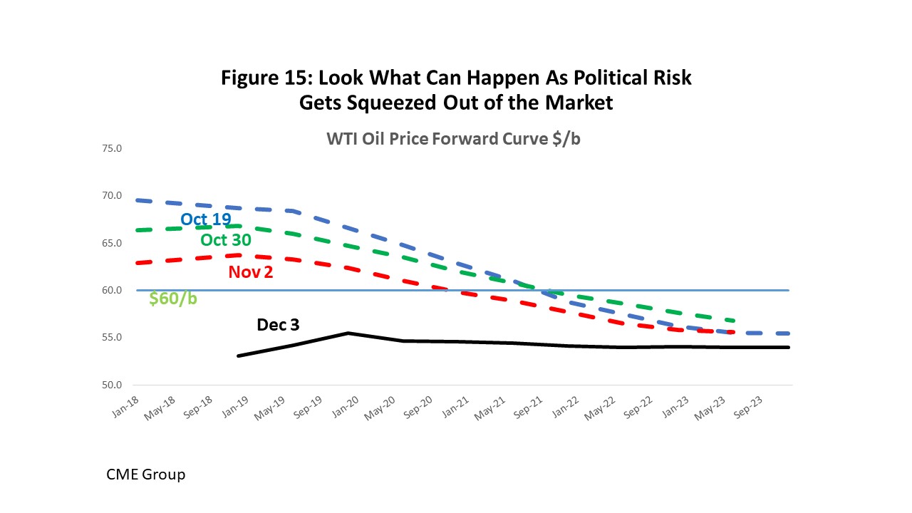 Figure 15: Look What Can Happen As Political Risk Gets Squeezed Out of the Market