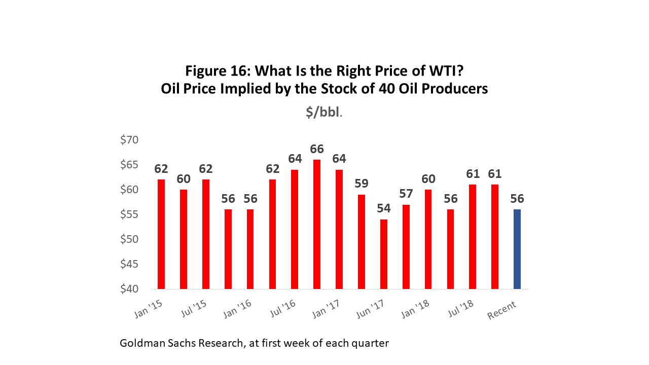Figure 16: What Is the Right Price of WTI? Oil Price Implied by the Stock of 40 Oil Producers
