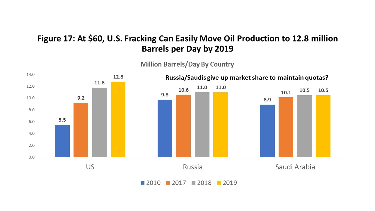Figure 17: At $60, U.S. Fracking Can Easily Move Oil Production to 12.8 million Barrels per Day by 2019