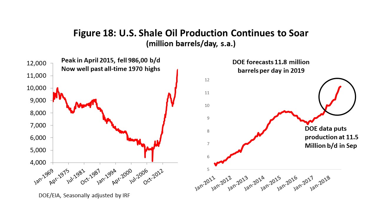 Figure 18: U.S. Shale Oil Production Continues to Soar