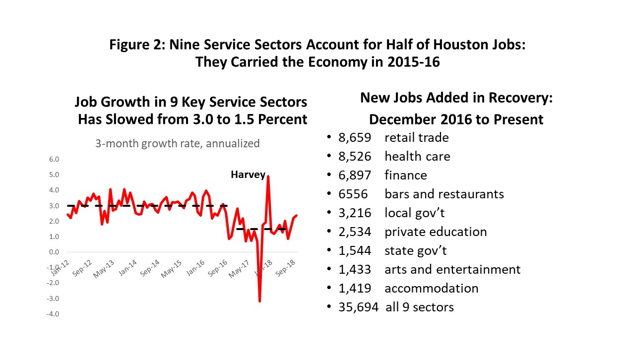 Figure 2: Nine Service Sectors Account for Half of Houston Jobs: They Carried the Economy in 2015-16 