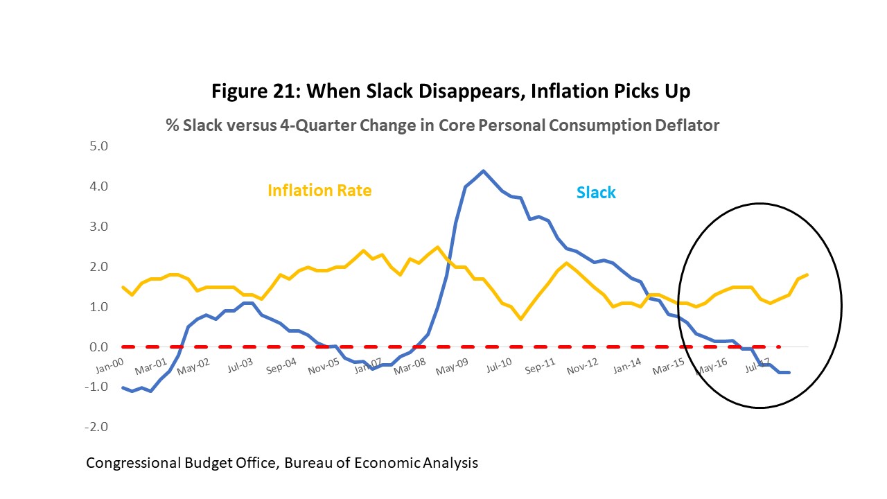 Figure 21: When Slack Disappears, Inflation Picks Ups