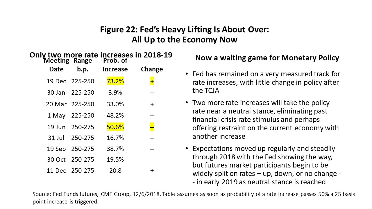 Figure 22: Fed’s Heavy Lifting Is About Over: All Up to the Economy Now