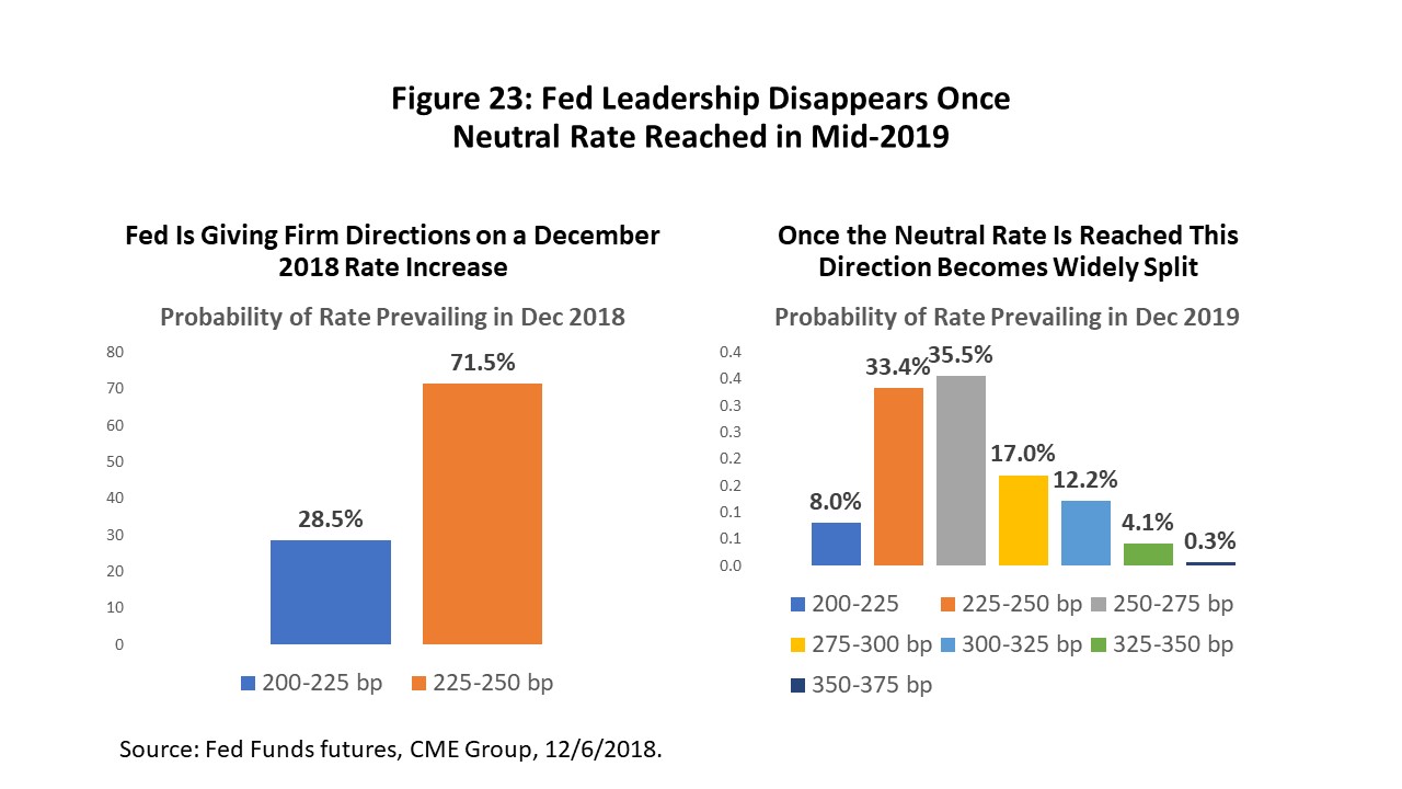 Figure 23: Fed Leadership Disappears Once Neutral Rate Reached in Mid-2019