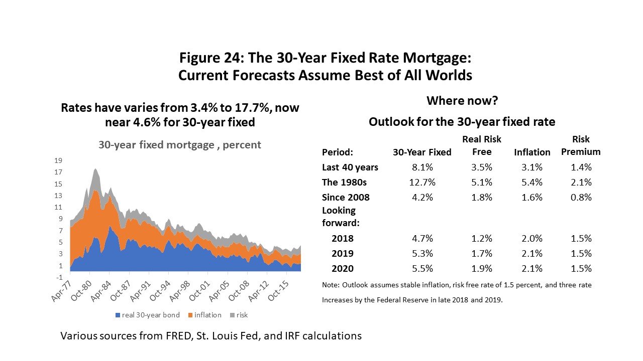 Figure 24: The 30-Year Fixed Rate Mortgage: Current Forecasts Assume Best of All Worlds