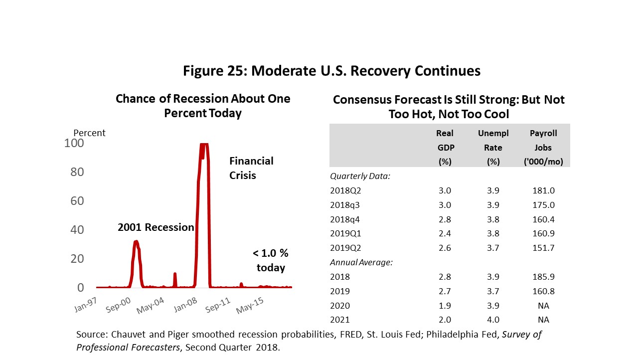 Figure 25: Moderate U.S. Recovery Continues