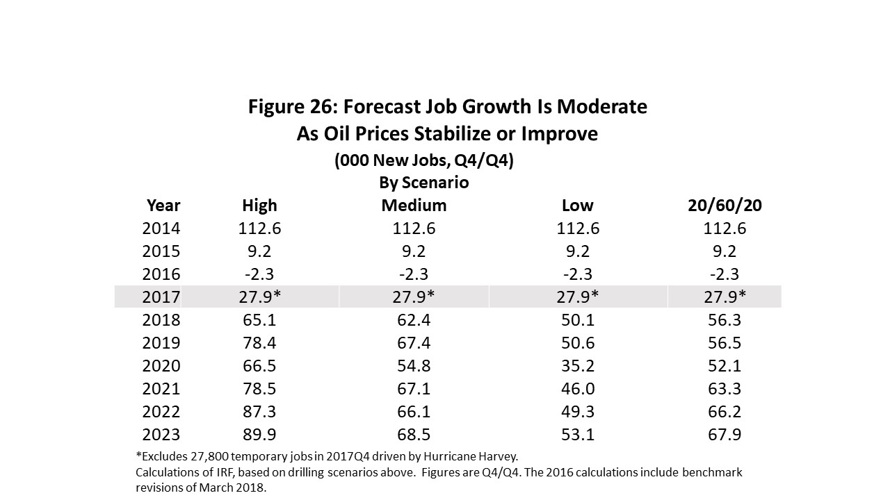Figure 26: Forecast Job Growth Is Moderate  
      As Oil Prices Stabilize or Improve