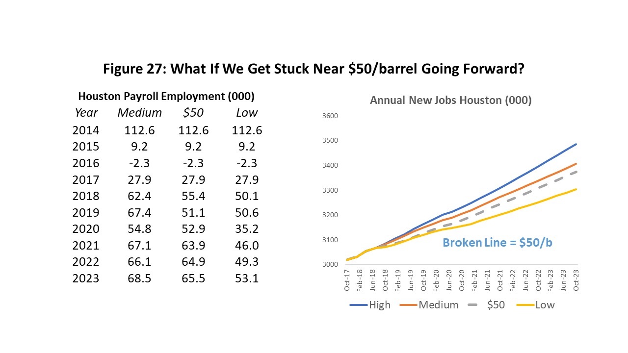 Figure 27: What If We Get Stuck Near $50/barrel Going Forward?