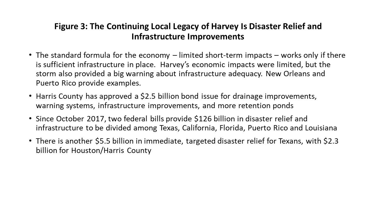 Figure 3: The Continuing Local Legacy of Harvey Is Disaster Relief and Infrastructure Improvements