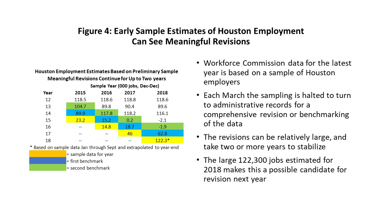 Figure 4: Early Sample Estimates of Houston Employment Can See Meaningful Revisions