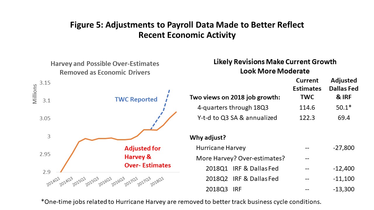 Figure 5: Adjustments to Payroll Data Made to Better Reflect Recent Economic Activity