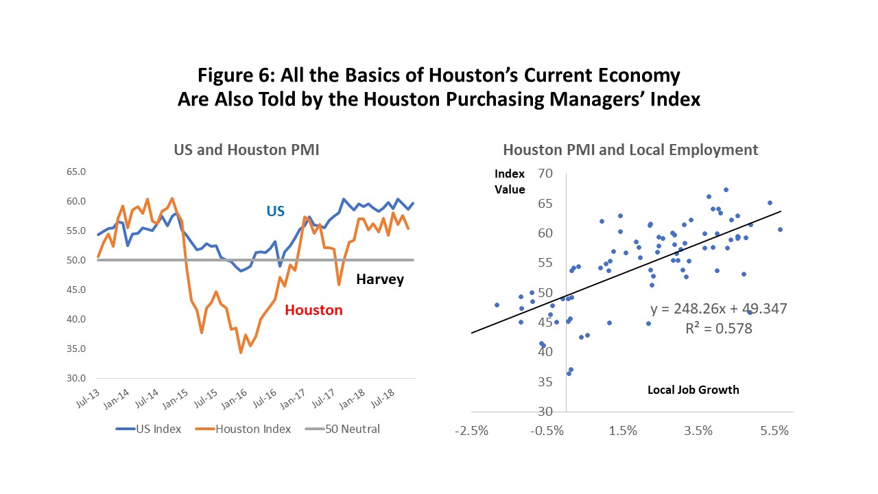 Figure 6: All the Basics of Houston’s Current Economy Are Also Told by the Houston Purchasing Managers’ Index