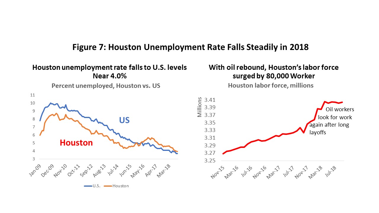 Figure 7: Houston Unemployment Rate Falls Steadily in 2018