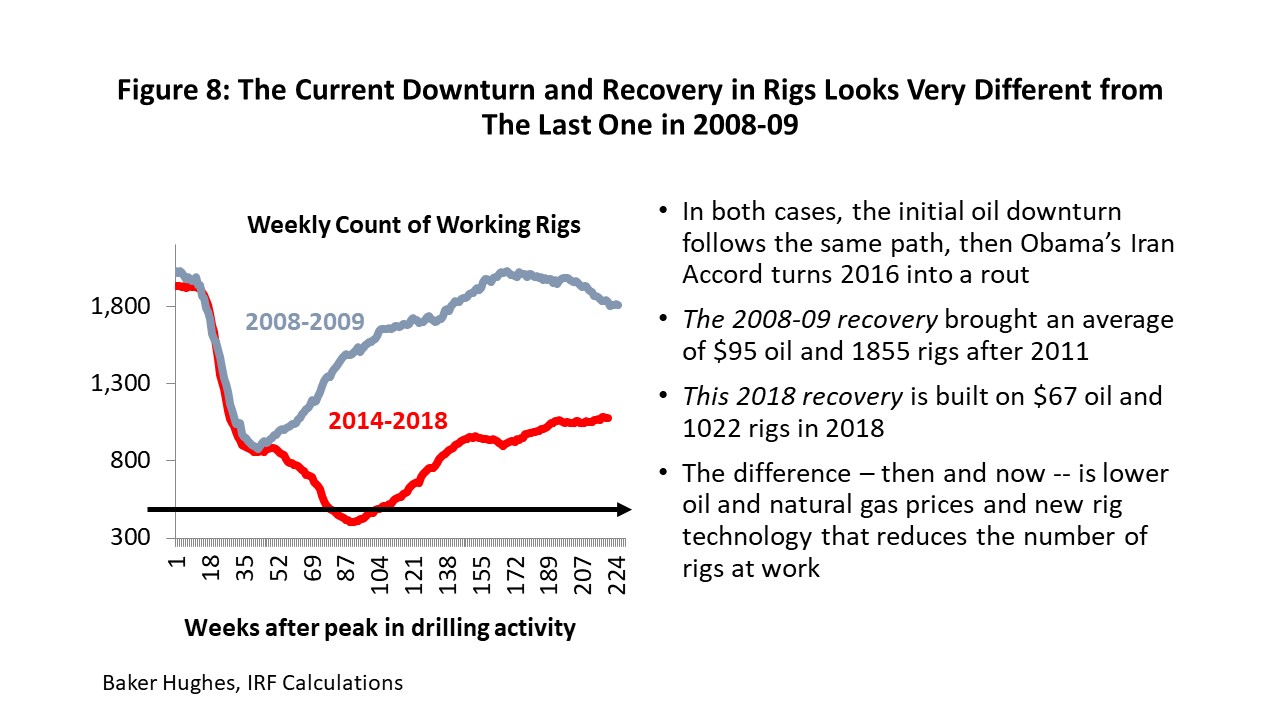 Figure 8: The Current Downturn and Recovery in Rigs Looks Very Different from The Last One in 2008-09