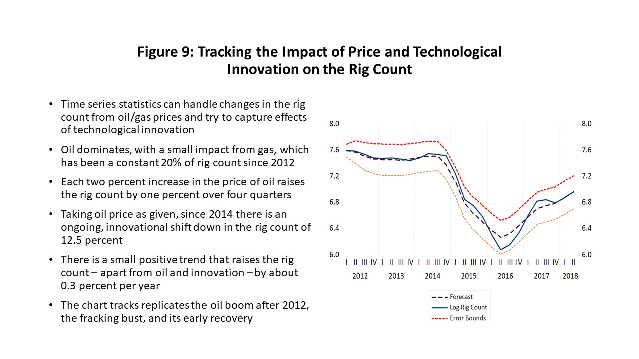 Figure 9: Tracking the Impact of Price and Technological Innovation on the Rig Count