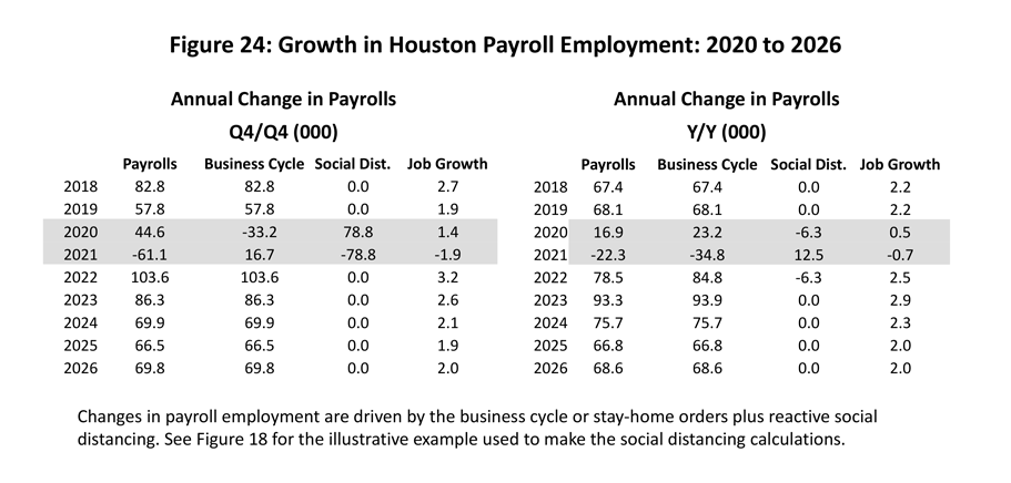 Figure 24: Growth in Houston Payroll Employment: 2020 to 2026