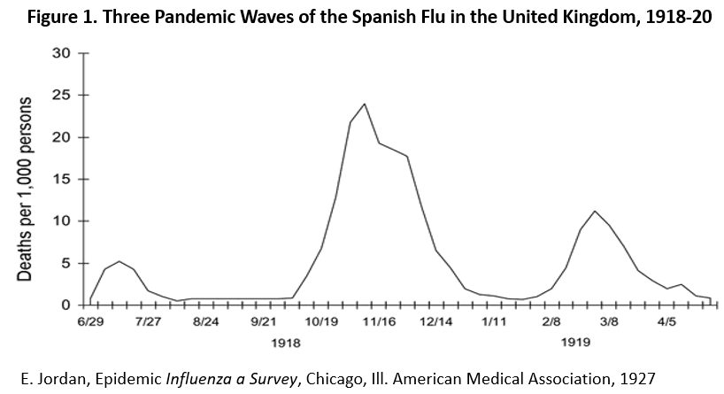 Figure 1: Three Pandemic Waves of the Spanish Flu in the United Kingdom, 1918-20