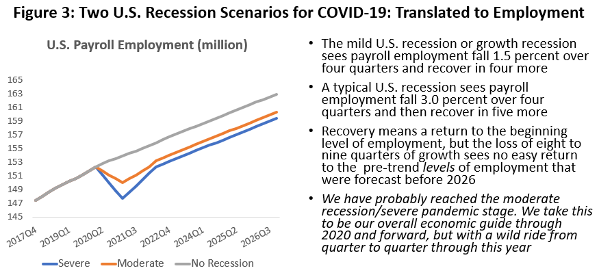 Figure 3: Two U.S. Recession Scenarios for COVID-19: Translated to Employment