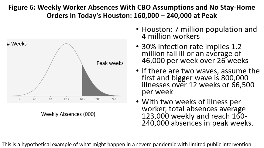 Figure 6: Weekly Worker Absences With CBO Assumptions and No Stay-Home Orders in Today's Houston: 160,000-240,000 at Peak