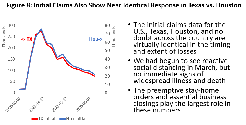 Figure 8: Initial Claims Also Show Near Identical Response in Texas vs. Houston