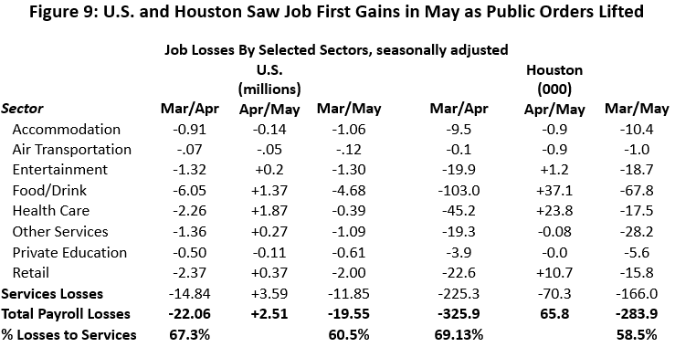 Figure 9: U.S. and Houston Saw Job First Gains in May as Public Orders Lifted