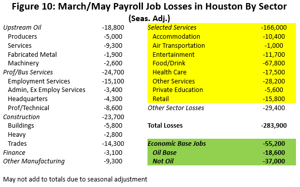 Figure 10: March/May Payroll Job Losses in Houston By Sector (Seas. Adj.)