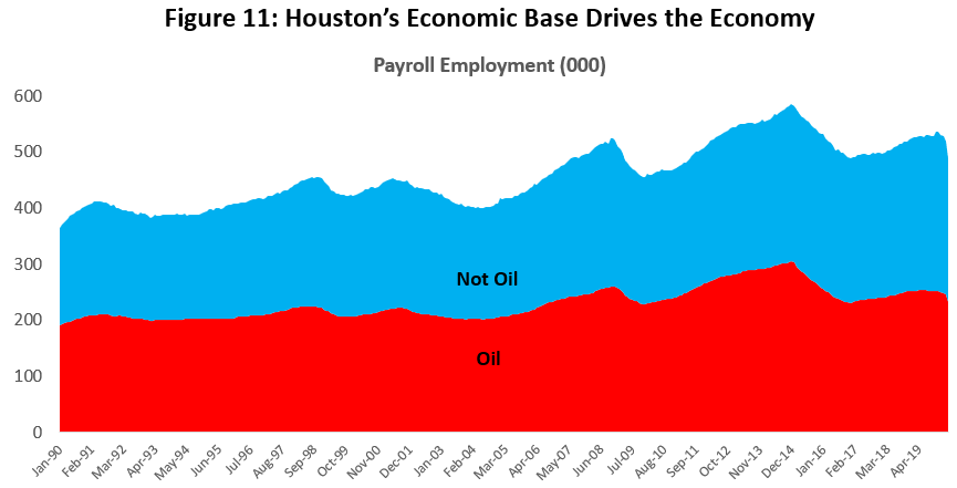 Figure 11: Houston's Economic Base Drives the Economy