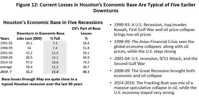Figure 12: Current Losses in Houston's Economic Base Are Typical of Five Earlier Downturns