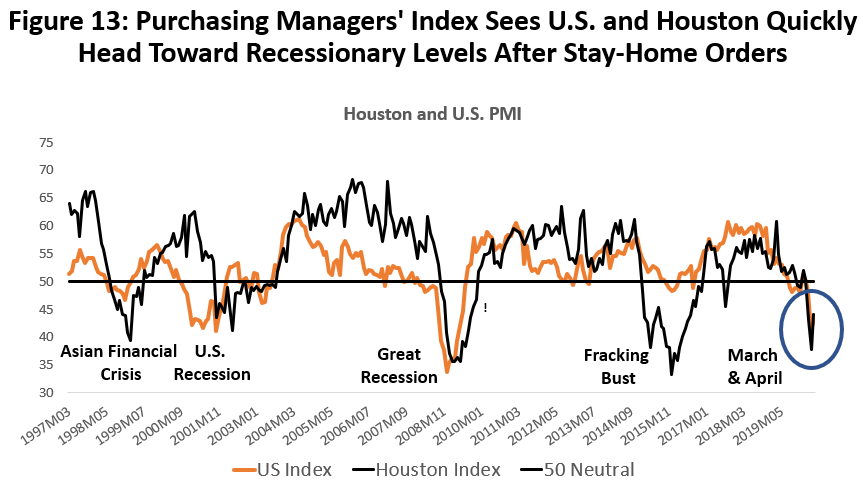 Figure 13: Purchasing Managers' Index Sees U.S. and Houston Quickly Head Toward Recessionary Levels After Stay-Home Orders