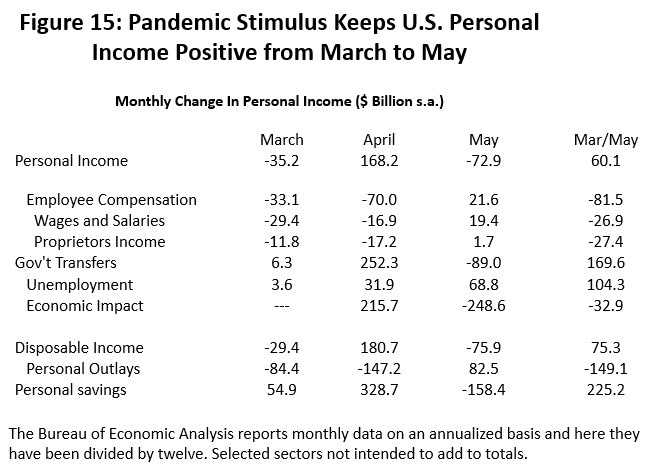 Figure 15: Pandemic Stimulus Keeps U.S. Personal Income Positive from March to May