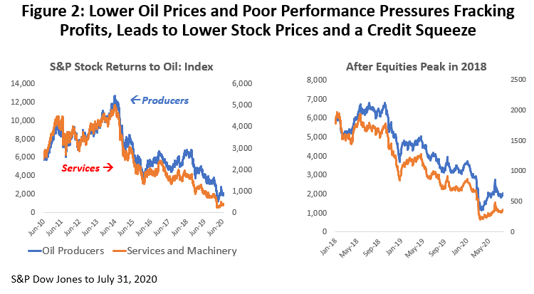 Figure 1: Lower Oil Prices and Poor Performance Pressures Fracking Profits, Leads to Lower Stock Prices and a Credit Squeeze