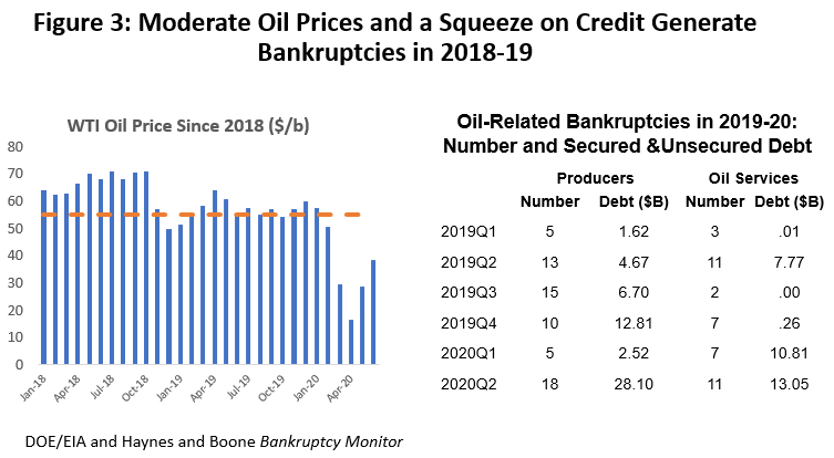 Figure 3: Moderate Oil Prices and a Squeeze on Credit Generate Bankruptcies in 2018-19