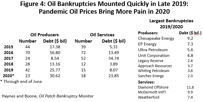 Figure 4: Oil Bankruptcies Mounted Quickly in Late 2019: Pandemic Oil Prices Bring More Pain in 2020