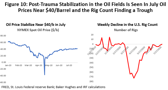 Figure 10: Post-Trauma Stabilization in the Oil Fields Is Seen In July Oil Prices Near $40/Barrel and the Rig Count Finding a Trough