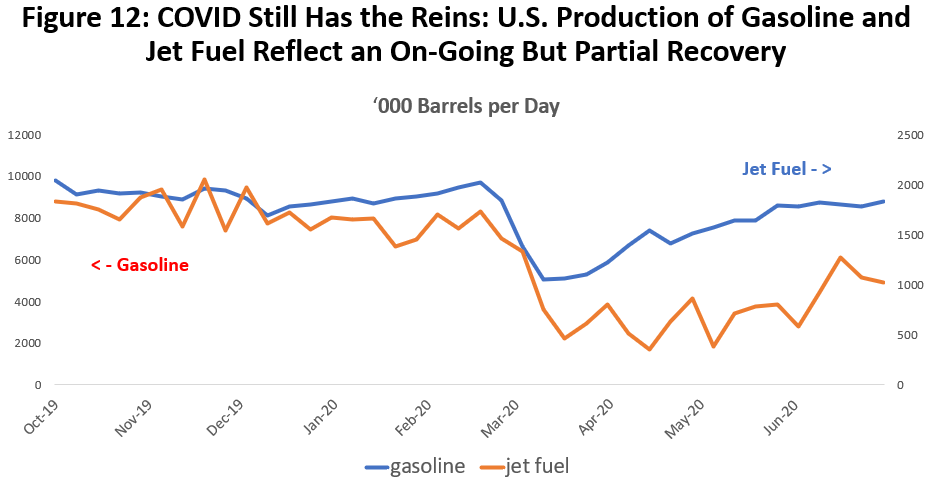 Figure 12: COVID Still Has the Reins: U.S. Production of Gasoline and Jet Fuel Reflect an On-Going But Partial Recovery