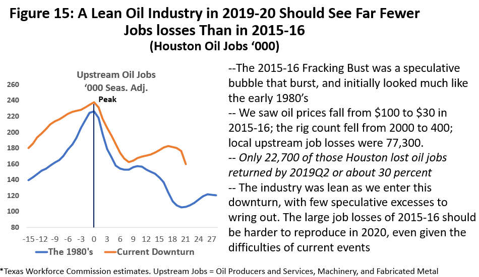 Figure 15: A Lean Oil Industry in 2019-20 Should See Far Fewer Jobs Losses Than in 2015-16