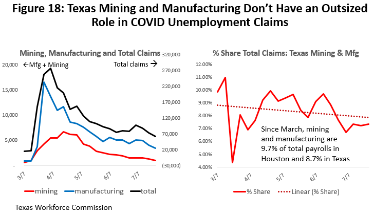 Figure 18: Texas Mining and Manufacturing Don't Have an Outsized Role in COVID Unemployment Claims