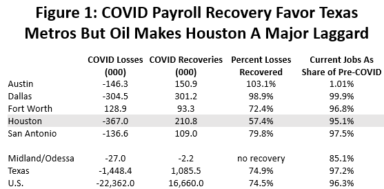 Figure 1: COVID Payroll Recovery Favor Texas Metros But Oil Makes Houston a Major Laggard