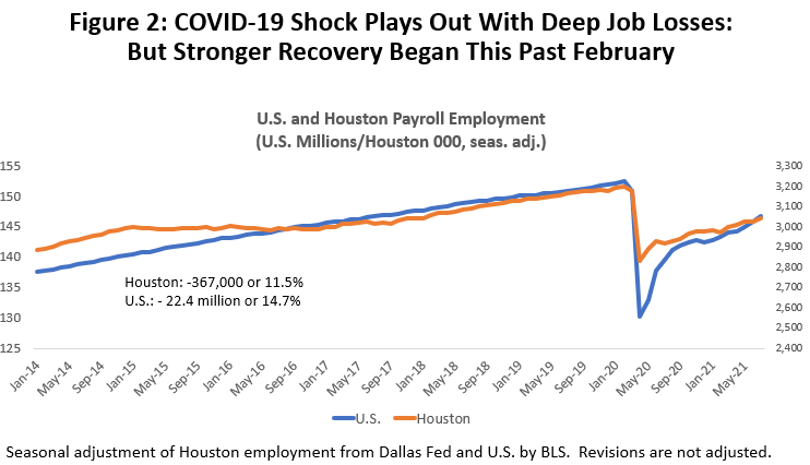 Figure 2: COVID-19 Shock Plays Out with Deep Job Losses: But Stronger Recovery Began This Past February