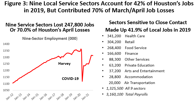 Figure 3: Nine Local Service Sectors Account for 42% of Houston's Jobs in 2019, But Contributed 70% of March/April Job Losses