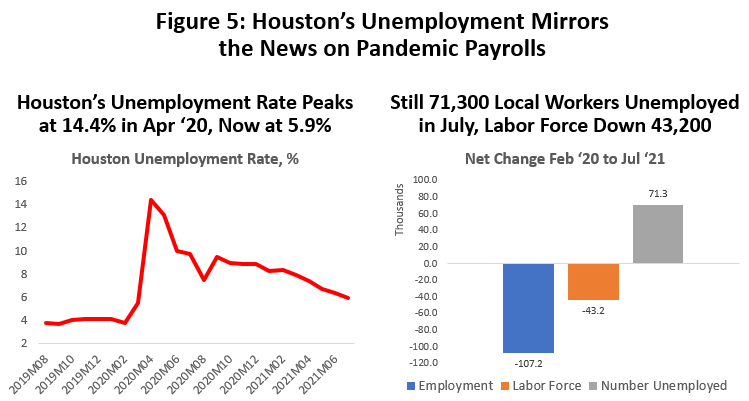 Figure 5: Houston's Unemployment Mirrors the News on Pandemic Payrolls