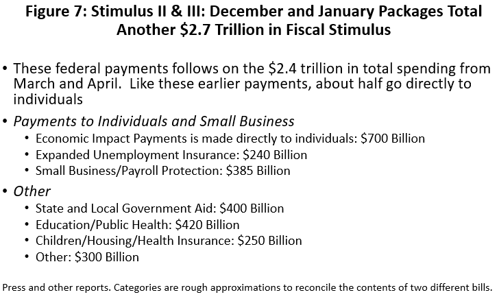Figure 7: Stimulus II & III: December and January Packages Total Another 2.7 Trillion in Federal Stimulus