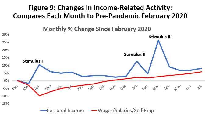 Figure 9: Changes in Income-Related Activity: Compares Each Month to Pre-Pandemic February 2020