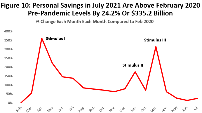 Figure 10: Personal Savings in July 2021 Are Above February 2020 Pre-Pandemic Levels by 24.2% or 335.2 Billion