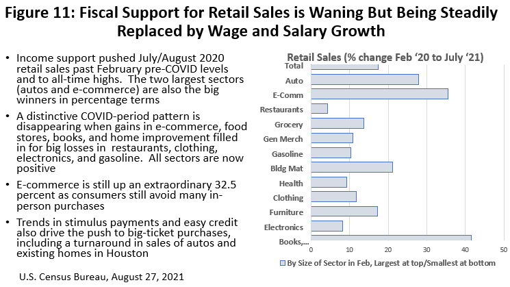 Figure 11: Fiscal Support for Retail Sales is Waning But Being Steadily Replaced by Wage and Salary Growth