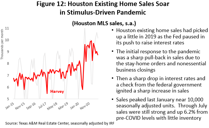 Figure 12: Houston Existing Home Sales Soar in Stimulus-Driven Pandemic