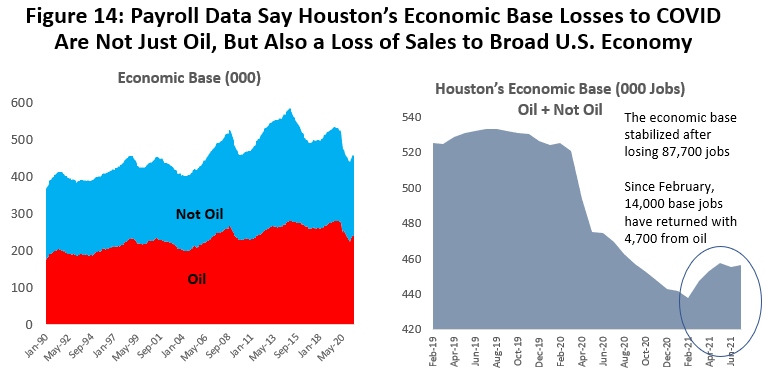 Figure 14: Payroll Data Say Houston's Economic Base Losses to COVID Are Not Just Oil, But Also a Loss of Sales to Broad U.S. Economy